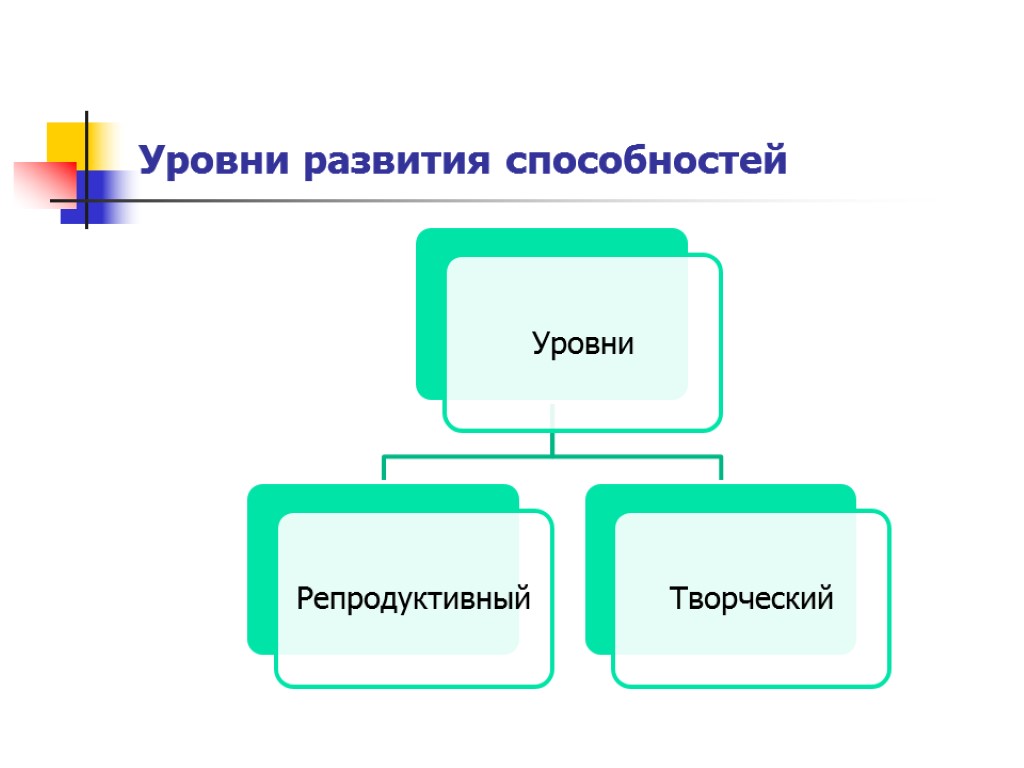 Уровни развития способностей